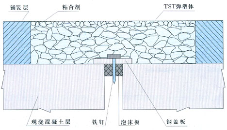 TST彈性碎石橋梁伸縮縫,衡水亞亨13313087769